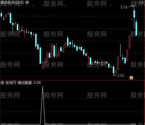买卖波段之绝对底部选股指标公式