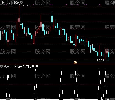 最佳买入时机选股指标公式