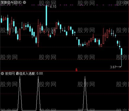 最佳买入时机之最佳买入选股指标公式