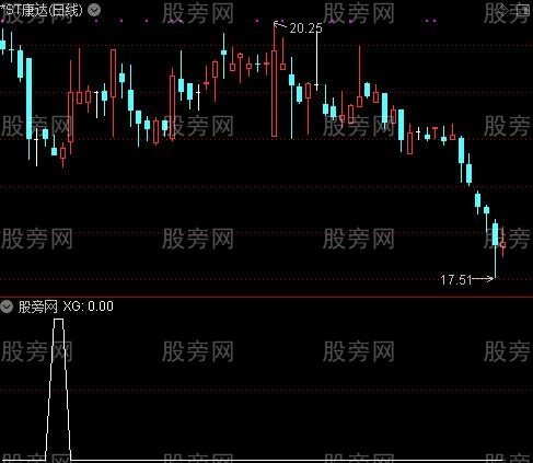 通达信连续3天出地量选股指标公式