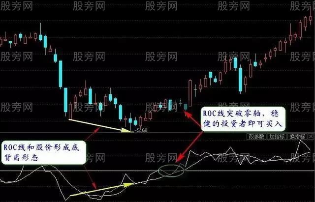 roc指标实用技巧