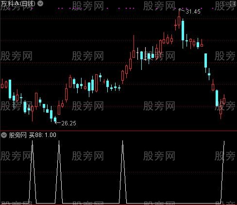 涨停后缩量板之买88选股指标公式