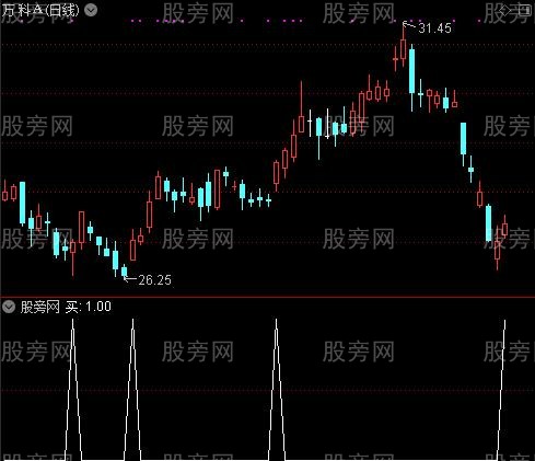 涨停后缩量板之买选股指标公式