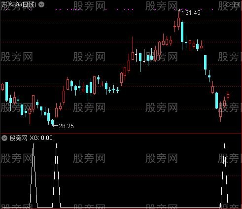 通达信缠论底分型选股指标公式