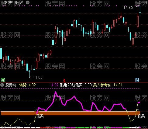 通达信转势买入指标公式