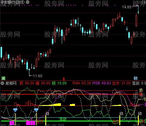通达信起源神通指标公式