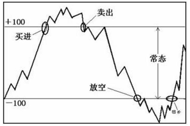 CCI指标买卖简单图解