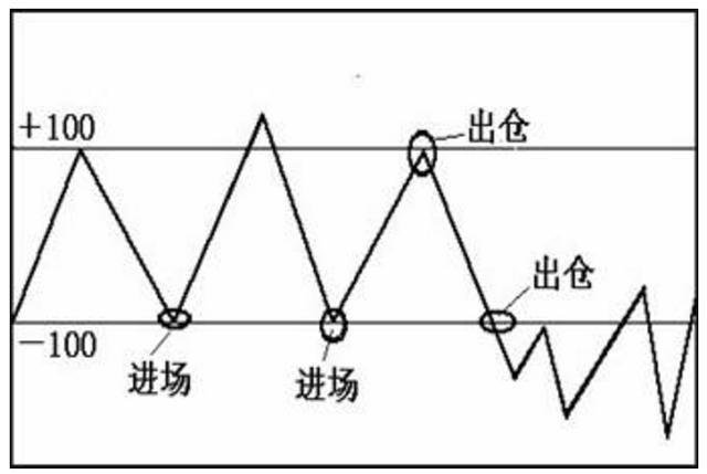 CCI指标买卖简单图解