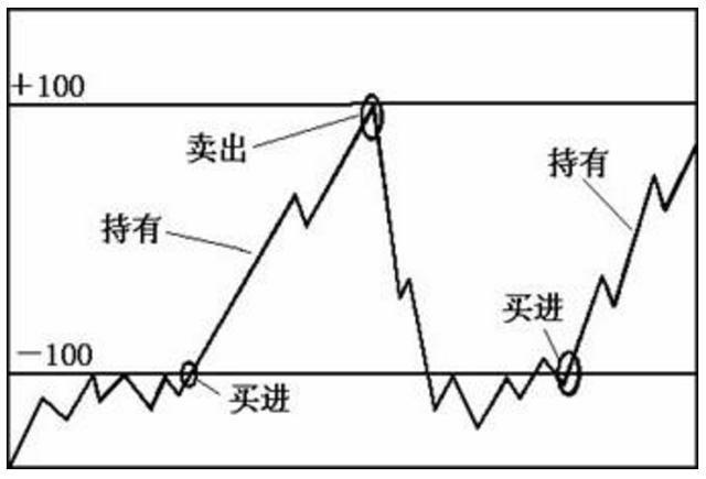 CCI指标买卖简单图解