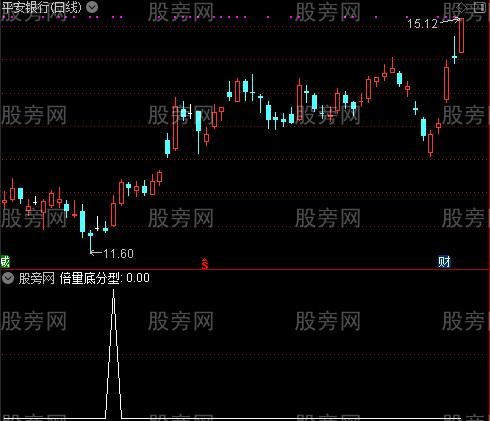 通达信倍量底分型选股指标公式