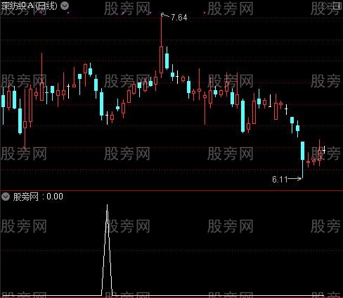 通达信天知倍缩选股指标公式