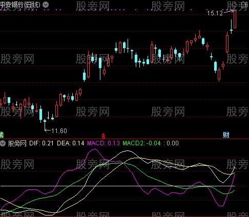 通达信简单实用MACD指标公式