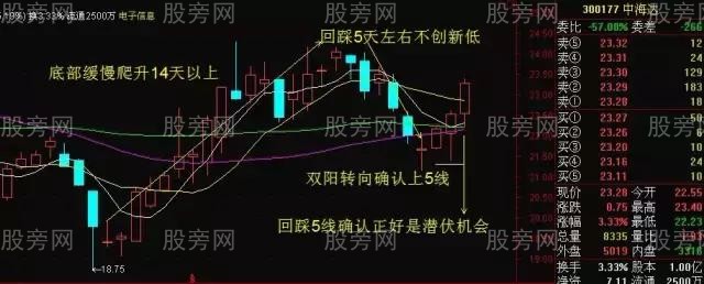 风险小效益高的套利模式