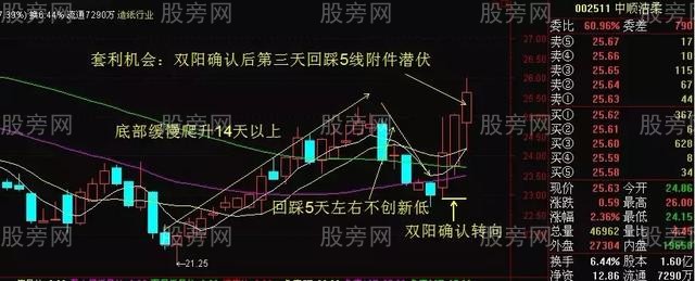 风险小效益高的套利模式