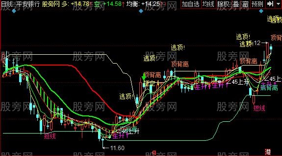 同花顺就要起主图指标公式