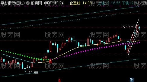 通达信线性回归主图指标公式