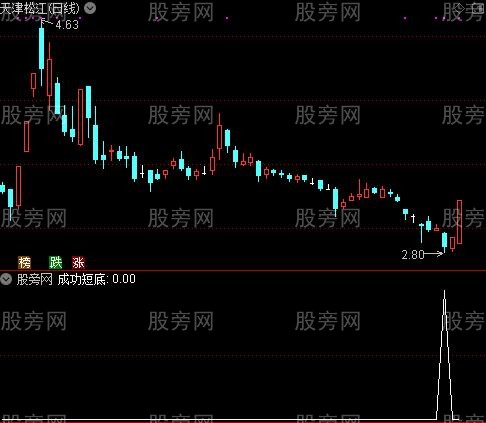 通达信成功短底选股指标公式