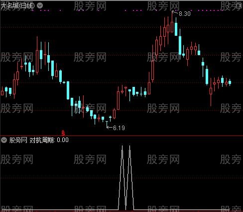 运动法则之对抗周期选股指标公式