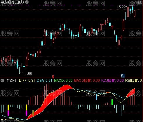 通达信MACD+KDJ+RSI+DMI顶底背离及选股指标公式