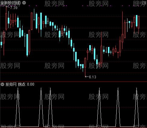 金牛一线牵之拐点选股指标公式