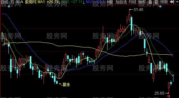 同花顺即将暴涨主图指标公式