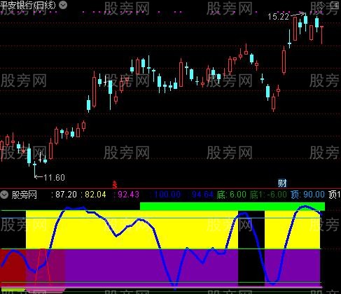 通达信周线神偷指标公式