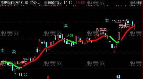 通达信高空止损主图指标公式