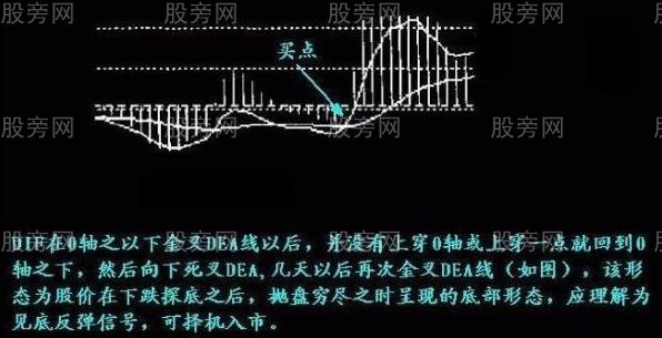 MACD指标买入形态图解