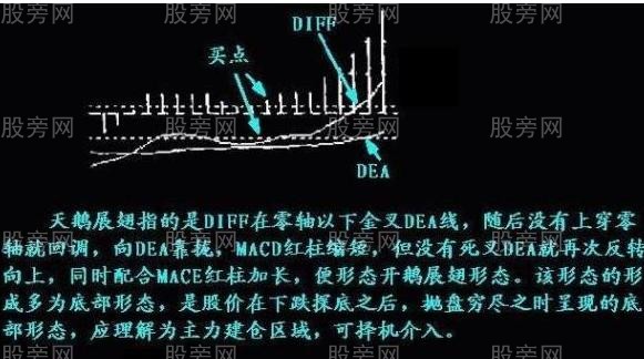 MACD指标买入形态图解