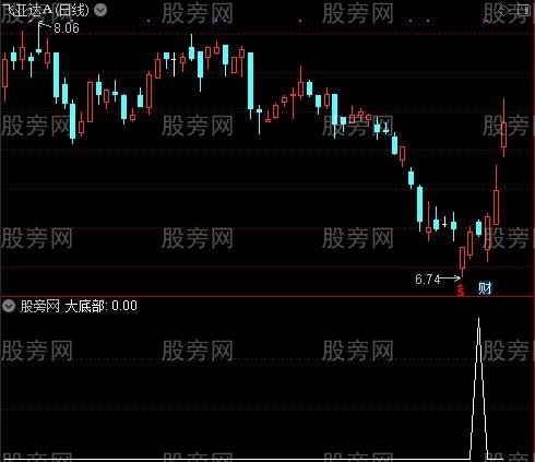 超牛短线反弹之大底部选股指标公式 超牛短线反弹之大底部选股指标公式