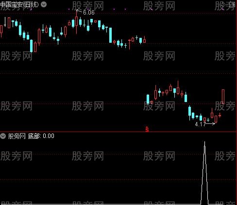 抓黑马时机之底部选股指标公式 抓黑马时机之底部选股指标公式