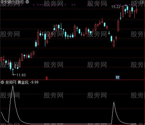 波段趋势操盘之黄金坑选股指标公式