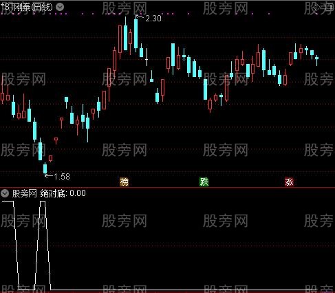 波段趋势操盘之绝对底选股指标公式