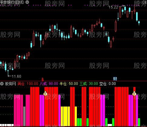 通达信资金仓位指标公式