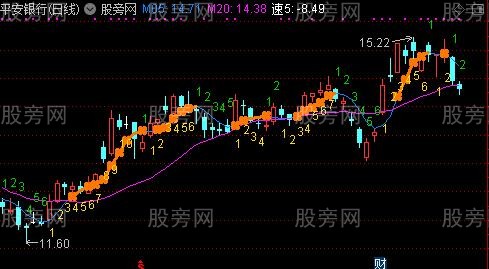 通达信十转序列主图指标公式 通达信十转序列主图指标公式