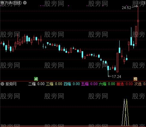 通达信板后连续缩量选股指标公式