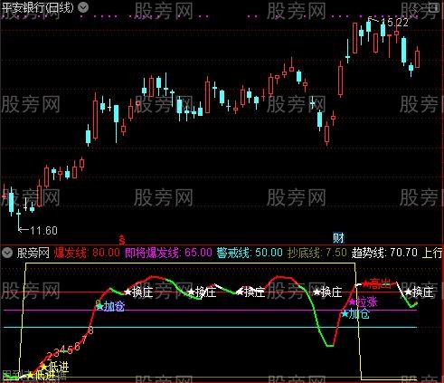 通达信机构爆发指标公式