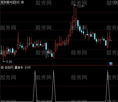 通达信暴涨牛选股指标公式