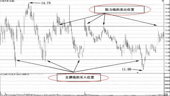 短线波段支撑和阻力的技巧