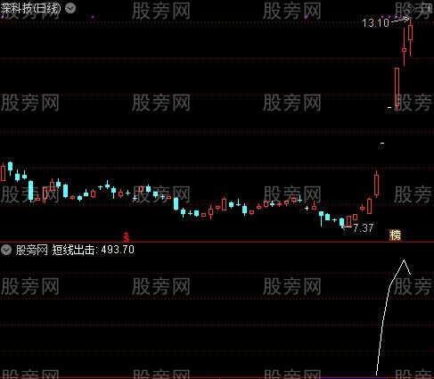 波段短线之短线出击选股指标公式