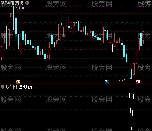 波段短线之波段底部选股指标公式