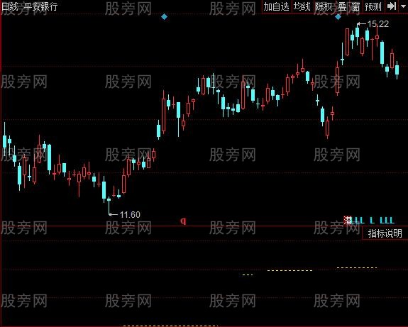 同花顺放心买指标公式