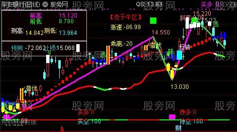 通达信金宝盆主图指标公式