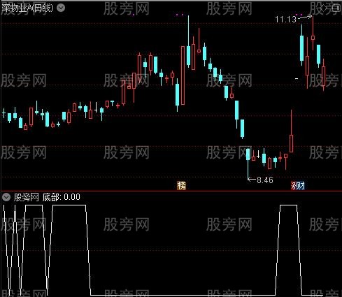 金宝盆主力资金之底部选股指标公式