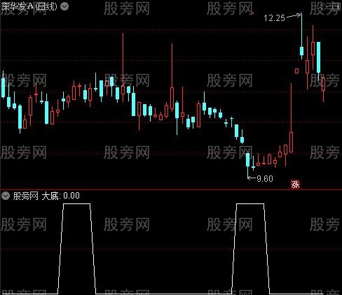 金宝盆主力资金之大底选股指标公式