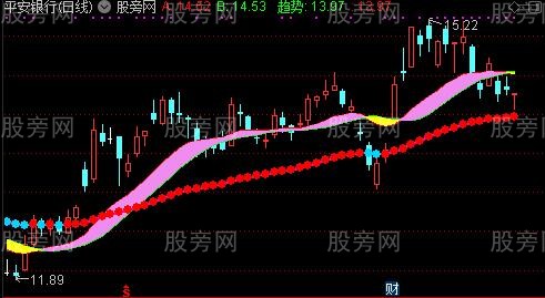 通达信平均数主图指标公式