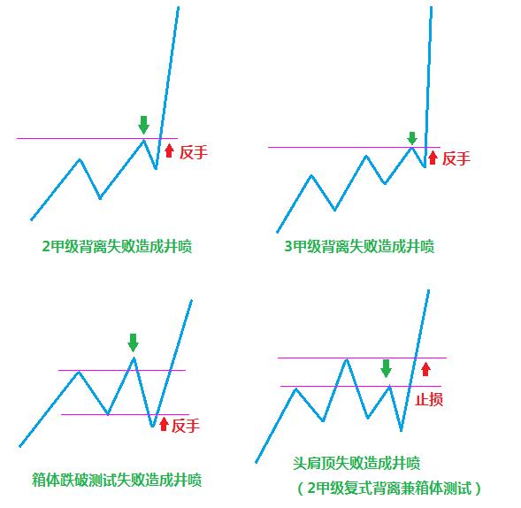 股票井喷图形