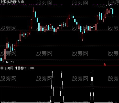 地量警报选股指标公式