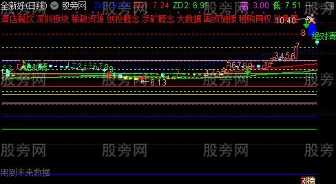 通达信九转趋势主图指标公式