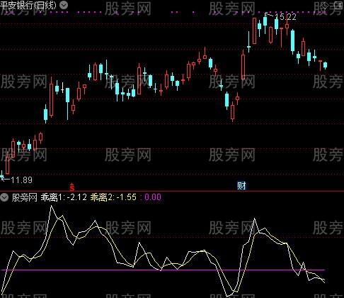 通达信乖离率上穿0轴抓涨停及选股指标公式